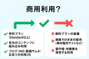 Drop AIの商用利用可否チャート｜無料プランは不可、有料プランは条件付きで利用可能、画像そのままの販売は禁止、著作権・肖像権の遵守
