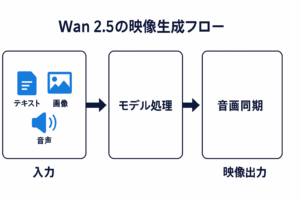 Wan 2.5の映像生成フロー｜テキスト・画像・音声入力から音画同期を経て映像出力に至るプロセス