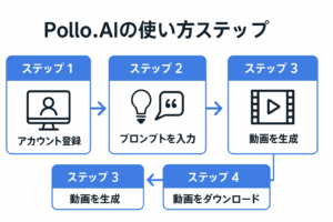Pollo.AIの使い方を解説するフローチャート図。アカウント登録からプロンプト入力、動画生成、ダウンロードまでの手順を説明。