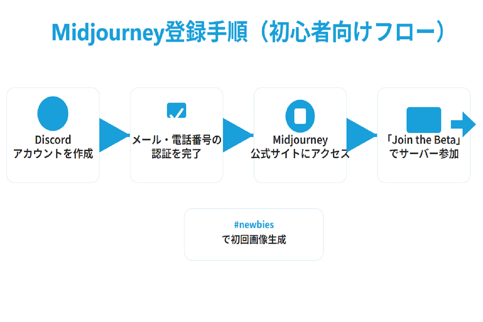 Midjourney登録手順の図解｜Discordアカウント作成から認証、公式サイトアクセス、『Join the Beta』でサーバー参加、#newbiesで初回画像生成までの初心者向けフロー