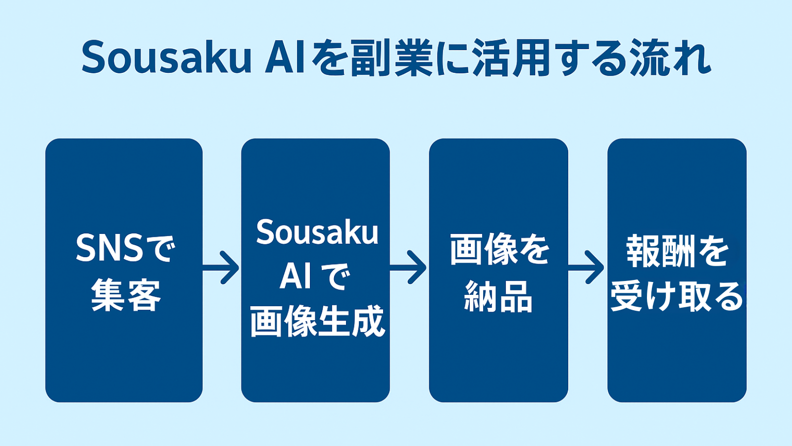 Sousaku AIを副業に活用する流れ。SNSで集客し、Sousaku AIで画像生成、納品から報酬受け取りまでの収益化プロセスを示す図解。