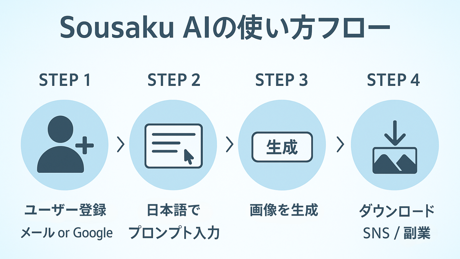 Sousaku AIの使い方フロー図。登録からプロンプト入力、画像生成、ダウンロードまでの4ステップを示した図解。
