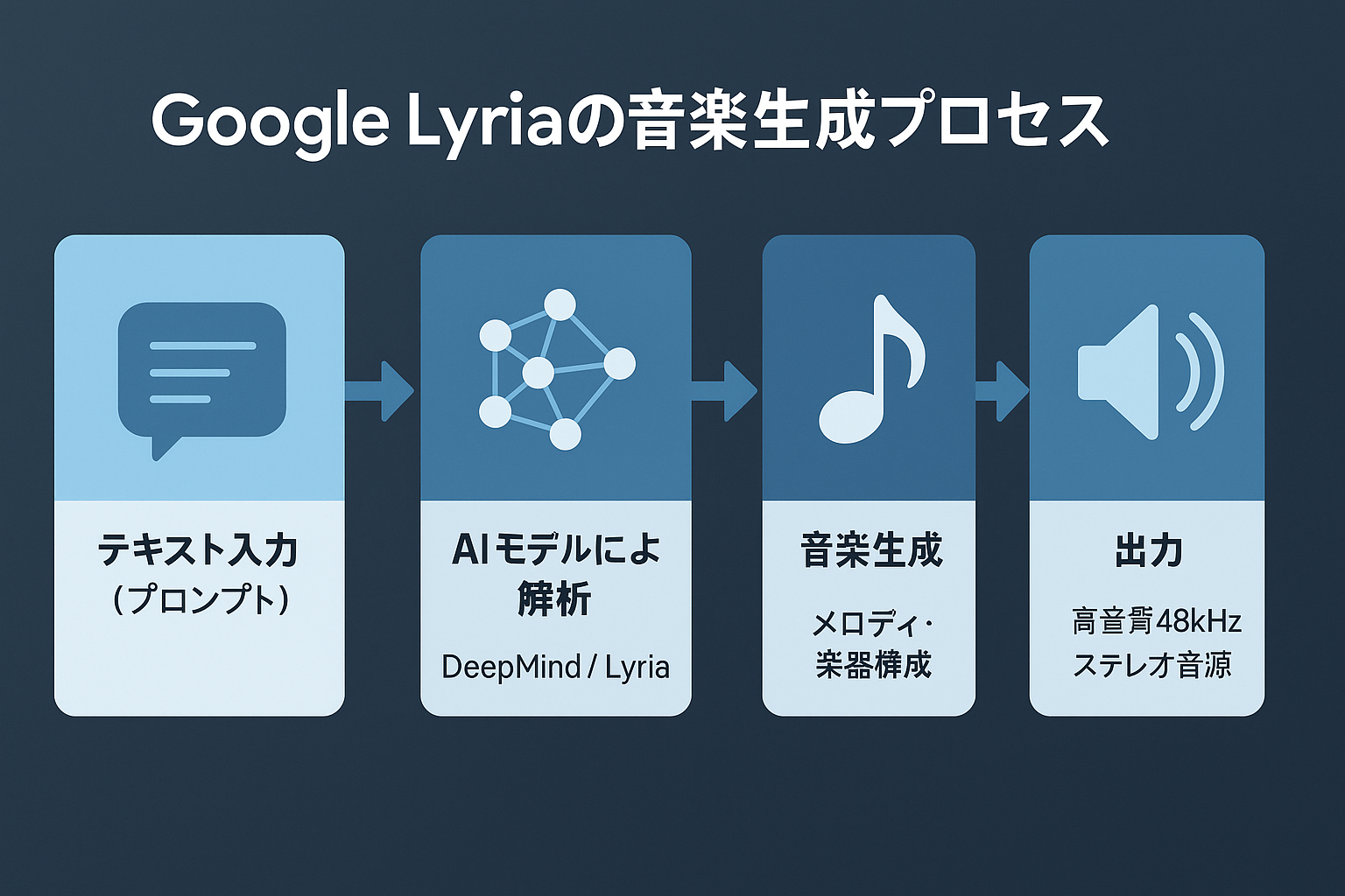 Google Lyriaの音楽生成プロセスを示す図。テキスト入力からAI解析、音楽生成、音源出力までの流れをフローチャートで説明。