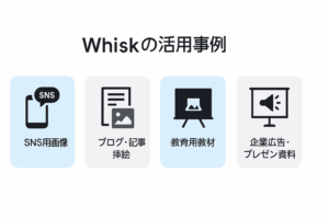 Whiskの活用事例を示す図。SNS用画像、ブログ記事挿絵、教育教材、企業広告・プレゼン資料の4カテゴリを中央配置で均等に並べた図解