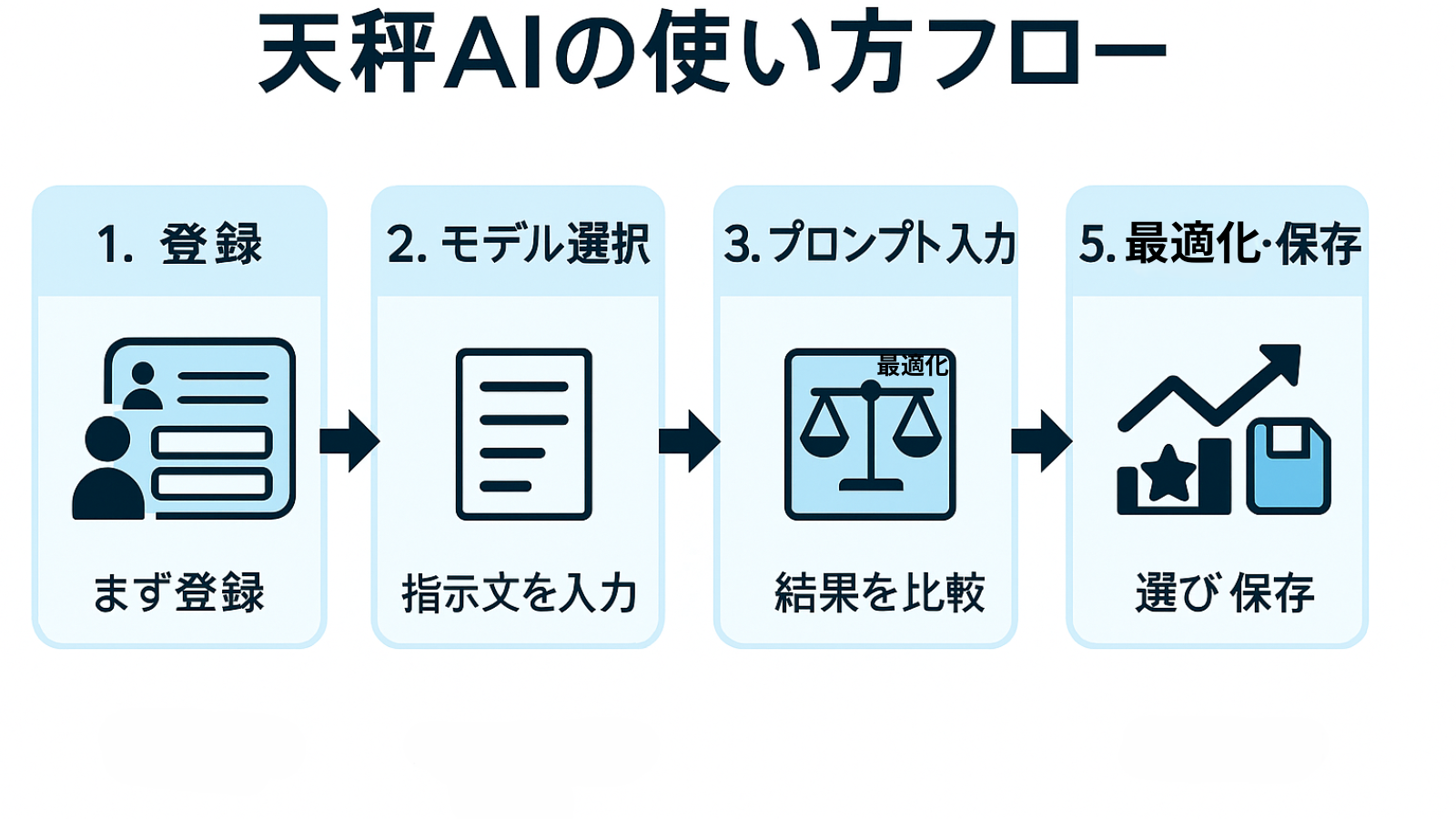 天秤AIの使い方フローチャート。登録→モデル選択→プロンプト入力→出力比較→最適化・保存の順に左から右へ直線で並ぶ手順図（横長16:9）