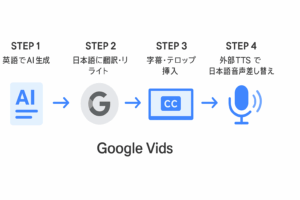 Google Vids 日本語対応ワークフロー図：英語でAI生成した台本を日本語に翻訳し、字幕と音声を差し替えて完成させる流れ