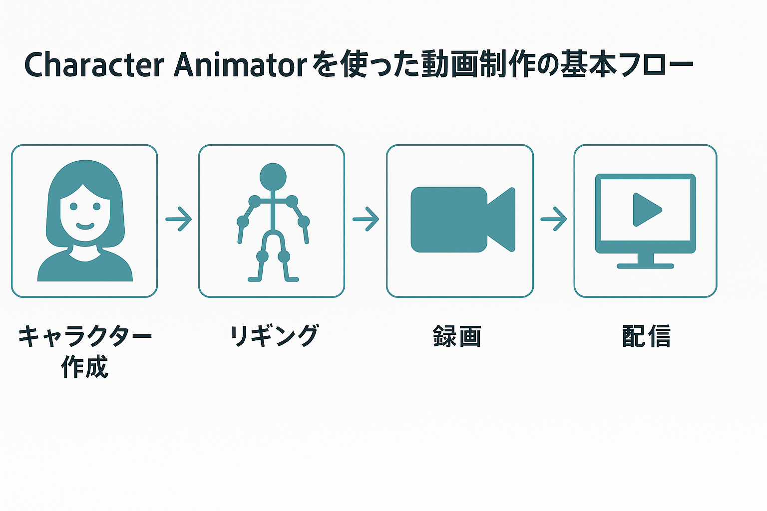 Character Animatorを使った動画制作の基本フローを図解｜キャラクター作成からリギング・録画・配信までの手順