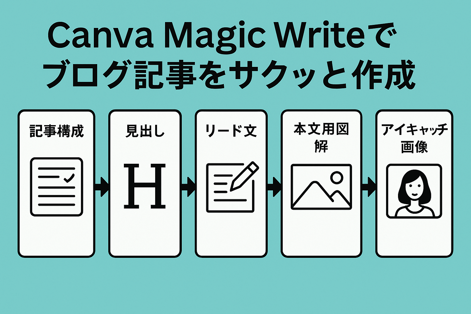 Canva Magic Studioの構成図：Magic Media・Magic Write・Magic Edit・AIアバターの4つのAI機能が統合されたオールインワン生成AIツールの関係を示す図