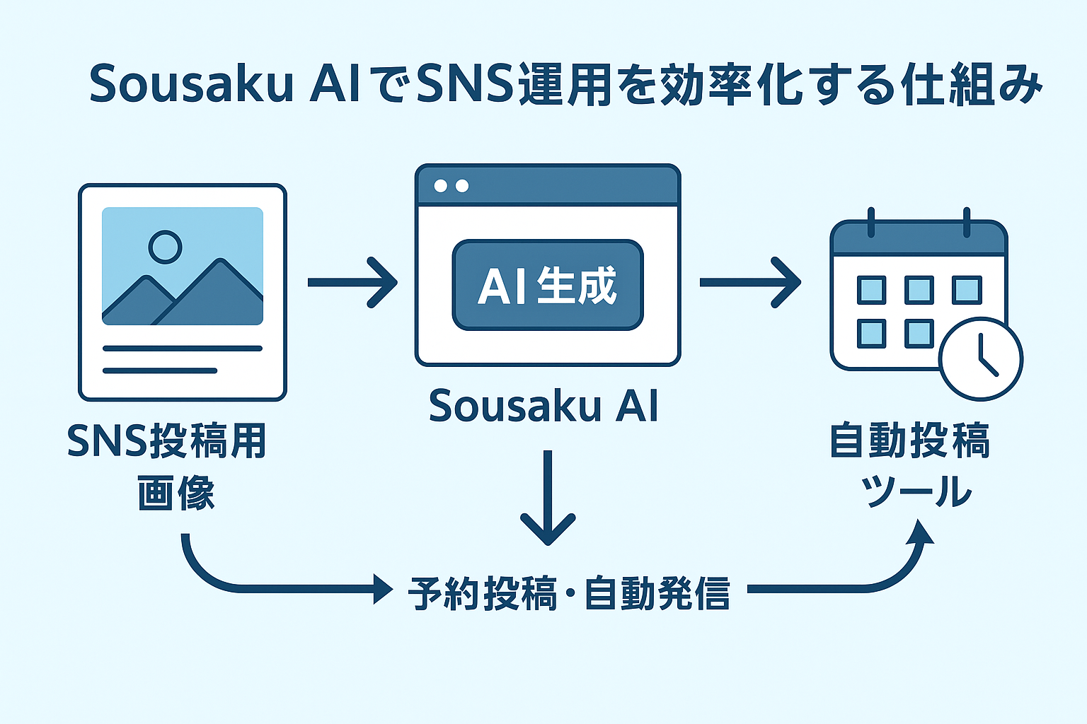 Sousaku AIでSNS運用を効率化する仕組み。AI生成で作成した画像を自動投稿ツールと連携して予約・自動発信する流れを示す図解。