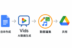 Google Vids ワークフロー図：Google Docsで台本作成し、VidsでAI動画生成・編集、Google Driveで共有する流れを示す図解