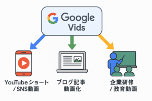 Google Vids 副業活用パターン図：YouTubeやSNS動画制作、ブログ記事の動画化、企業研修動画の3方向への活用を示す図解
