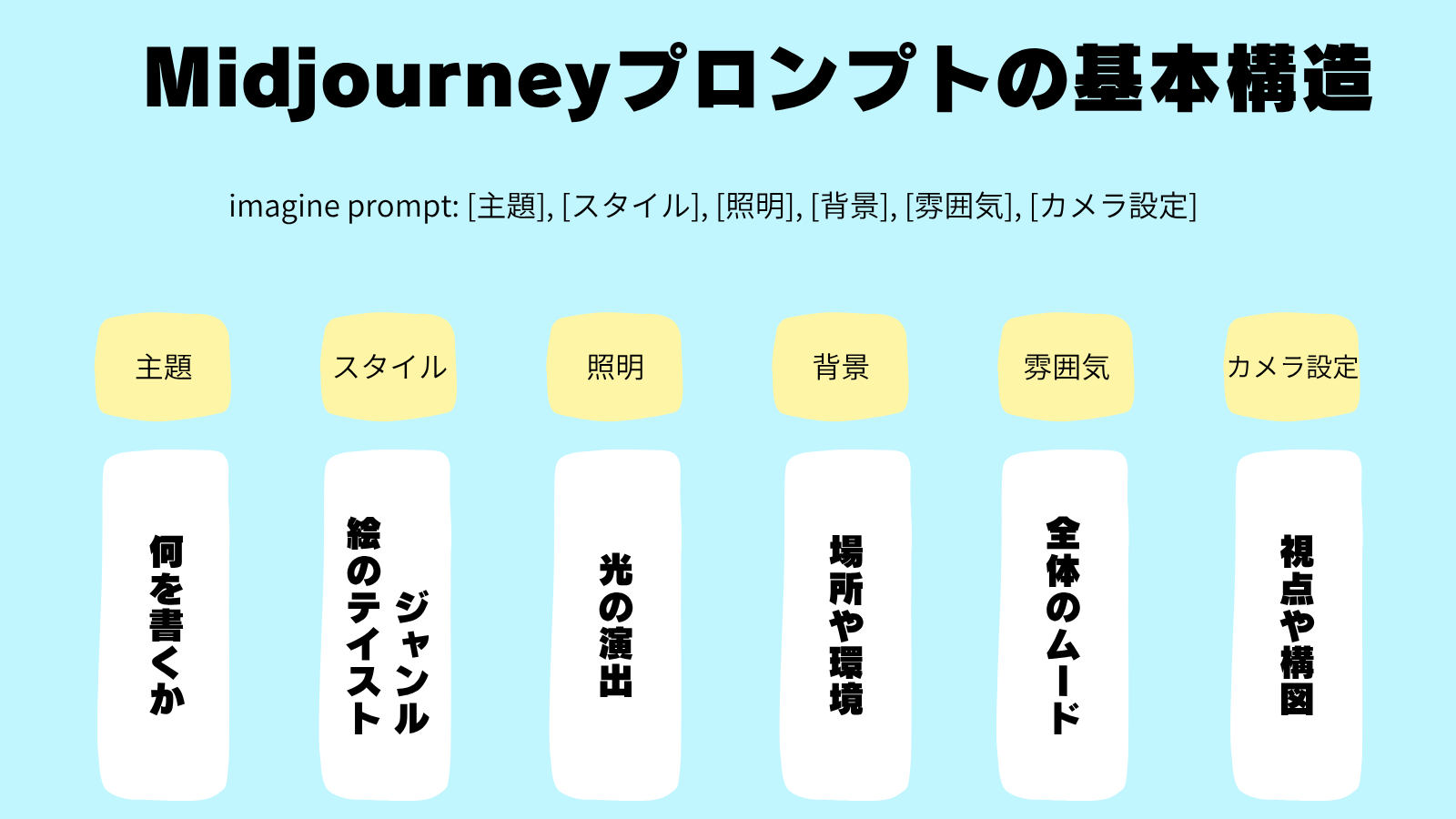 Midjourneyプロンプト構造の図解｜/imagine prompt:[主題],[スタイル],[照明],[背景],[雰囲気],[カメラ設定]を要素別に説明した初心者向けテンプレート