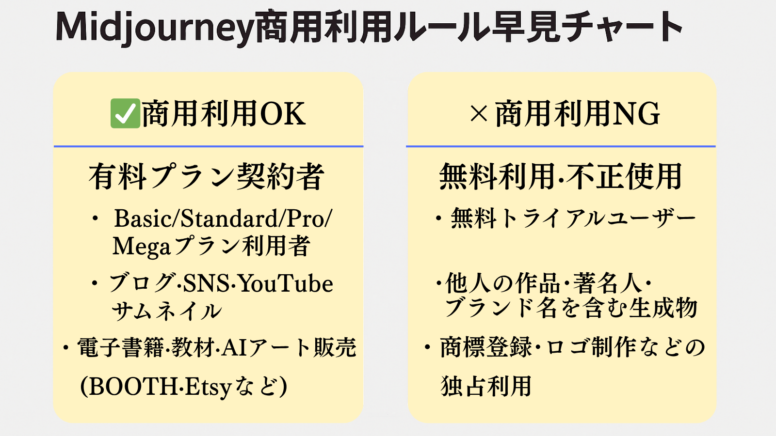 Midjourney商用利用ルール早見チャート｜有料プランでの利用可否や無料利用・著作権リスクを整理したOK・NG比較図