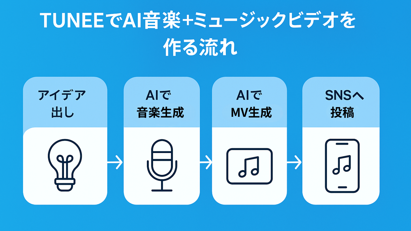 TUNEEを使ってAIで音楽とミュージックビデオを制作し、SNSに投稿するまでの4ステップを示す日本語フローチャート。アイデア出しからAI音楽生成、MV生成、SNS投稿までの流れを視覚化。