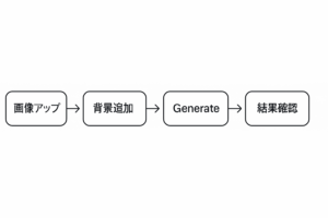 Whiskの使い方を5ステップで示す簡易フロー図。画像アップロード、背景追加、スタイル選択、Generate実行、結果確認の流れ