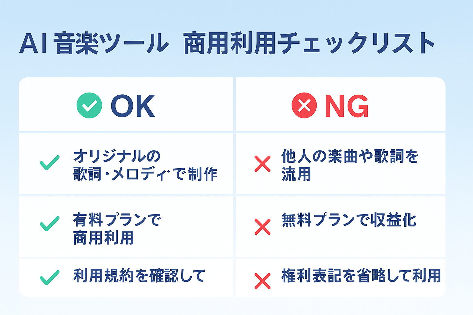 AI音楽ツールの商用利用に関する日本語チェックリスト。オリジナル制作や有料プラン利用はOK、他人の楽曲流用や無料プランでの収益化はNGと示す図。