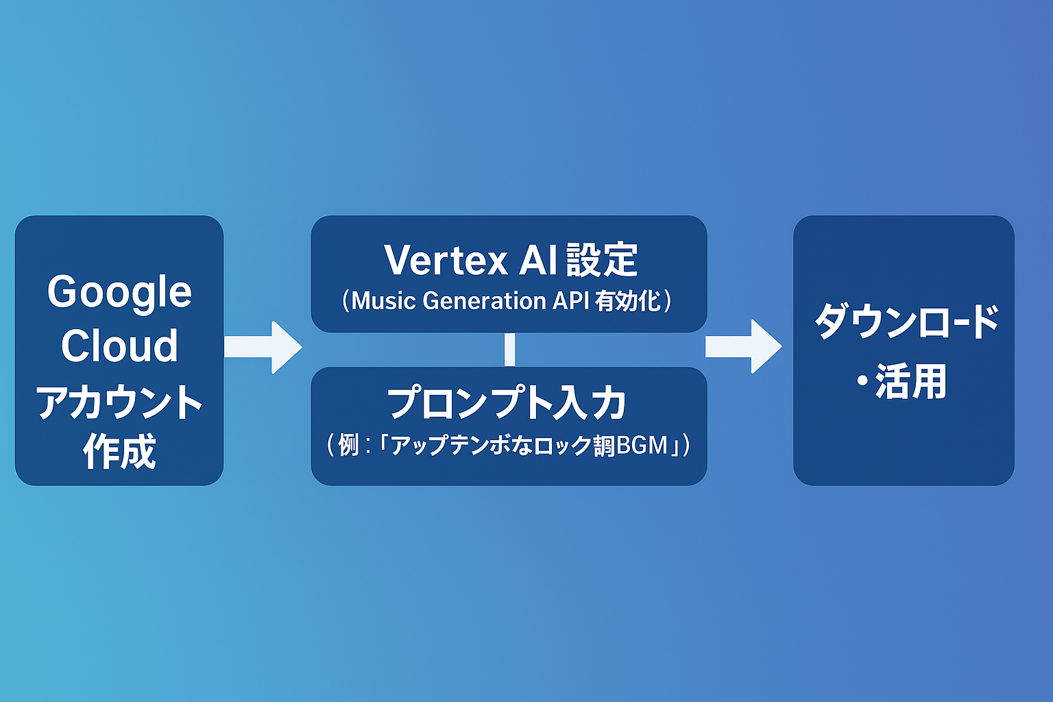 Google Lyria導入手順を示す横長フローチャート。Google Cloudの設定からAPI有効化、音楽生成、ダウンロードまでの流れを中央配置で解説。
