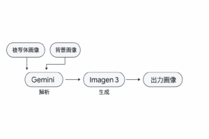Whiskの仕組みを解説するフロー図。被写体・背景・スタイルの入力画像をGeminiが解析し、Imagen 3で新しい画像を生成する流れ