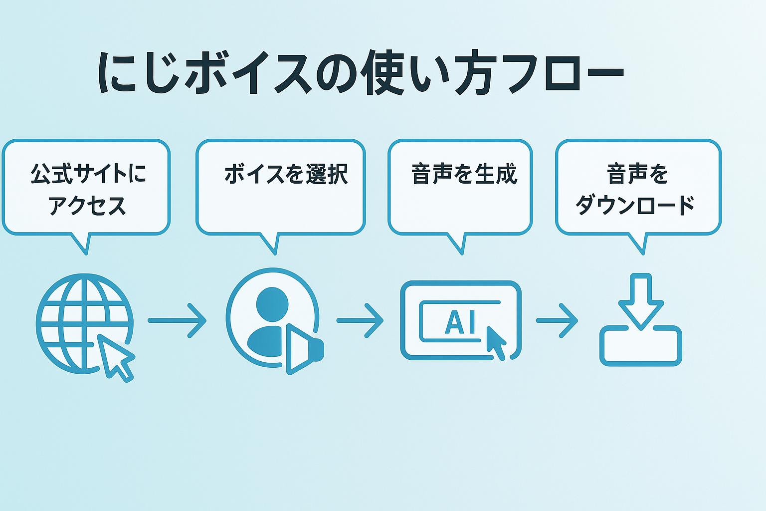 にじボイスの使い方手順を示すAI音声生成フロー図。公式サイトアクセスからボイス選択、音声生成、ダウンロードまでの流れを可視化。