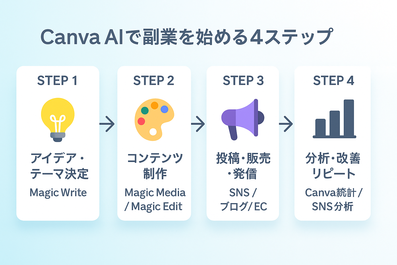 Canva AIで副業を始める4ステップを示すフロー図：アイデア作成→AI制作→SNS発信・販売→改善・再発信の流れを矢印でつないだ図