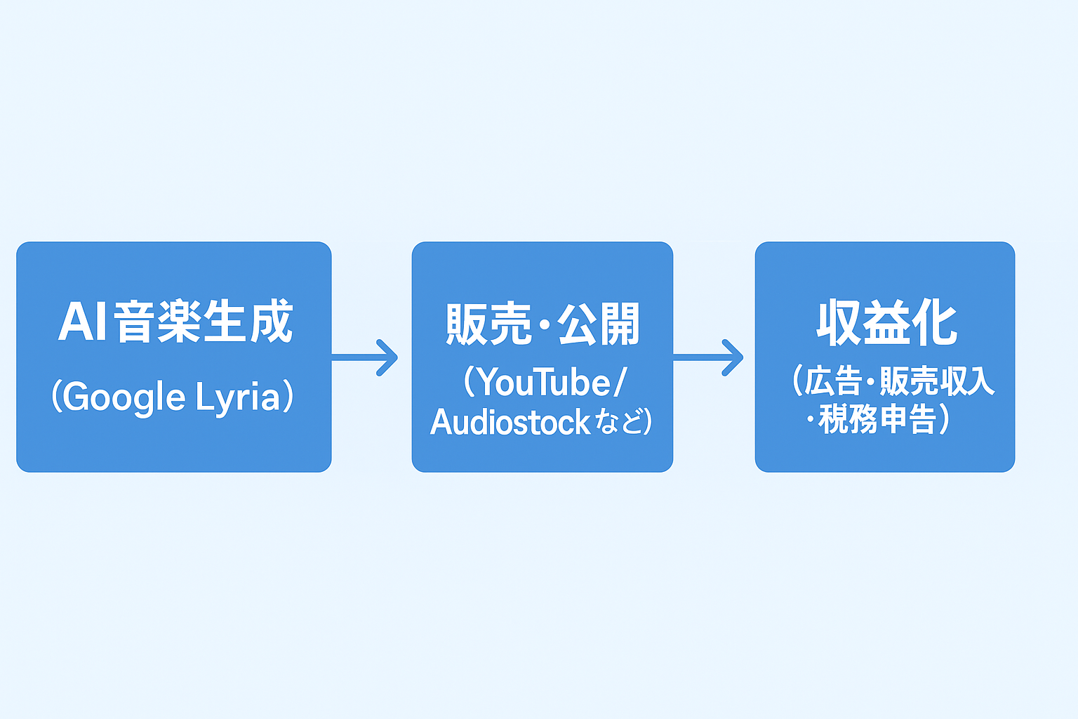 Google LyriaのAI音楽生成から販売・収益化までの手順を横長フローチャートで示した図。特に販売・公開ステップを強調してわかりやすく表示。