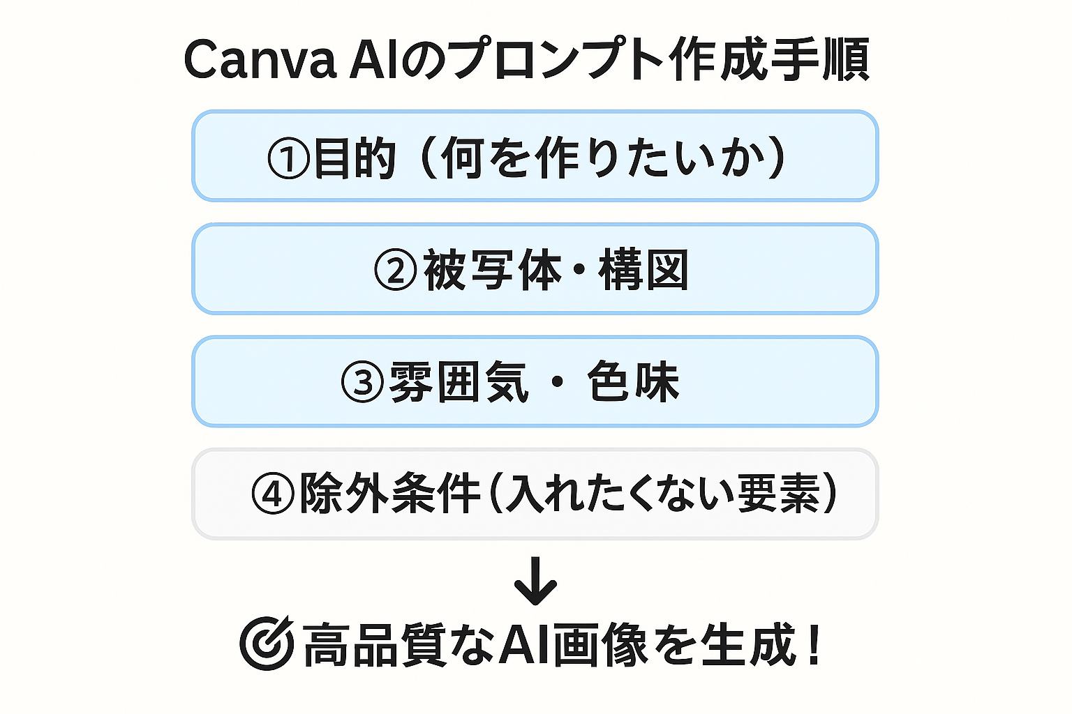 Canva AIのプロンプト作成手順を示す図：目的・構図・雰囲気・除外条件の4要素を組み合わせることで高品質なAI画像を生成できることを説明するフレーム図