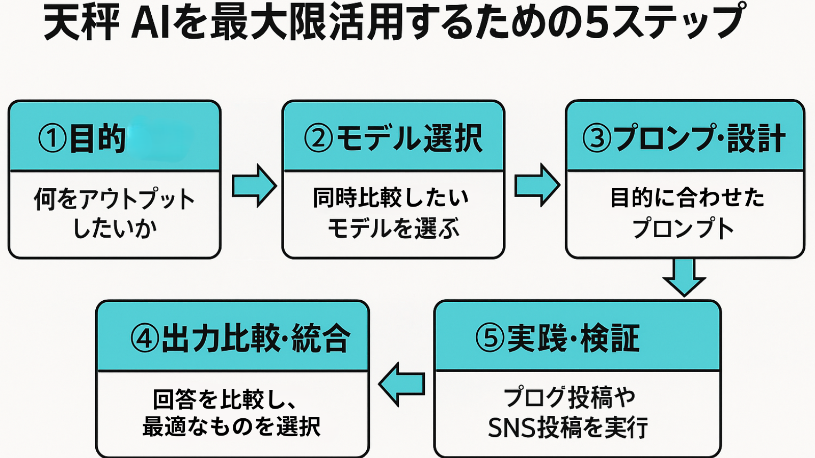 天秤AIを最大限活用するための5ステップを示す循環型フローチャート。目的設定→モデル選択→プロンプト設計→出力比較・統合→実践・検証の流れを中央グリッドで表した図（横長16:9）