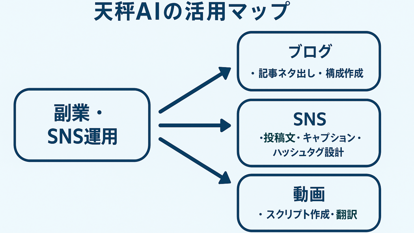 天秤AIの活用マップ。副業・SNS運用における活用分野として「ブログ（記事ネタ出し・構成作成）」「SNS（投稿文・キャプション・ハッシュタグ設計）」「動画（スクリプト作成・翻訳）」の3分岐を中央基準で示す図（横長16:9）