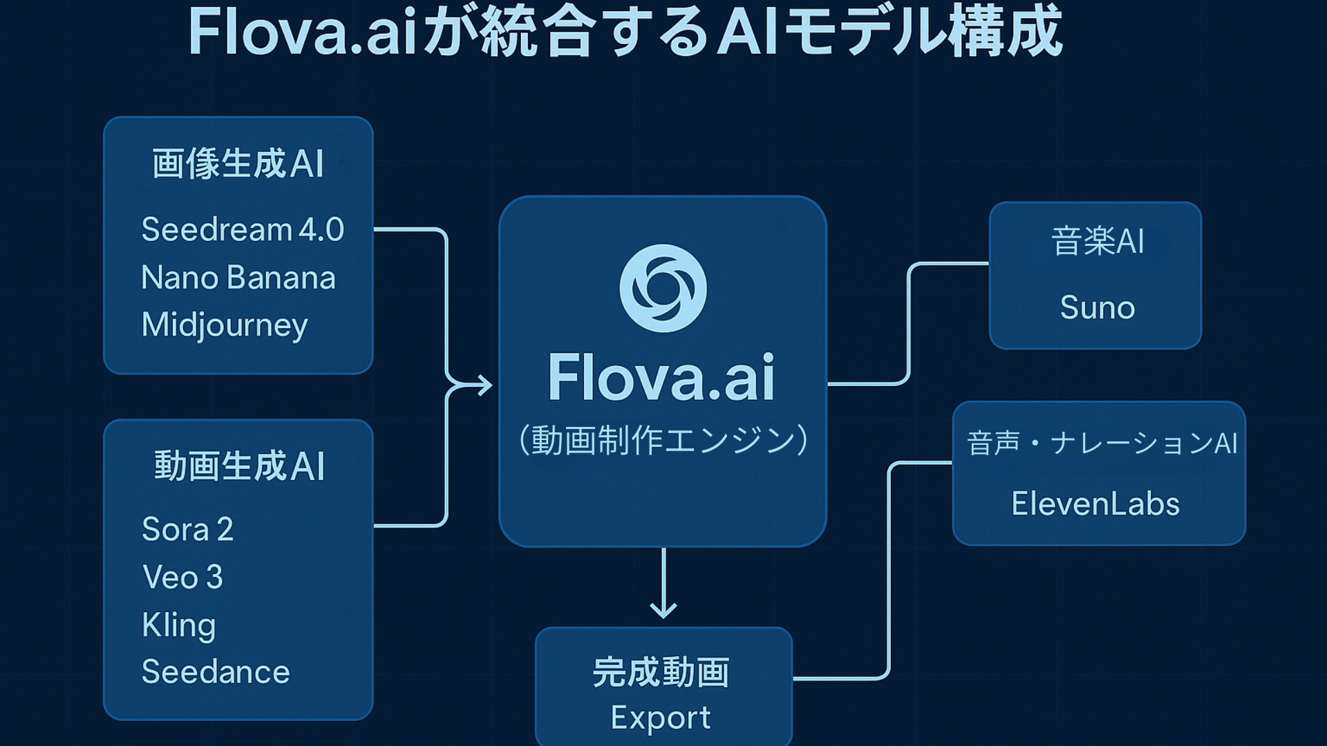 Flova.aiが統合するAIモデル構成図。画像生成AI・動画生成AI・音楽AI・音声AIを組み合わせて動画を生成する仕組み。