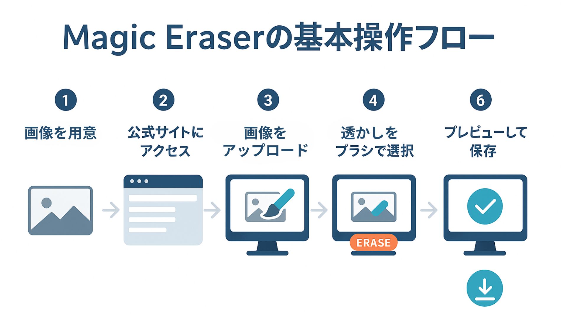 Magic Eraserの仕組みを説明する図。AIが画像や動画を解析し、不要部分を自然に除去する流れを示すフローチャート。