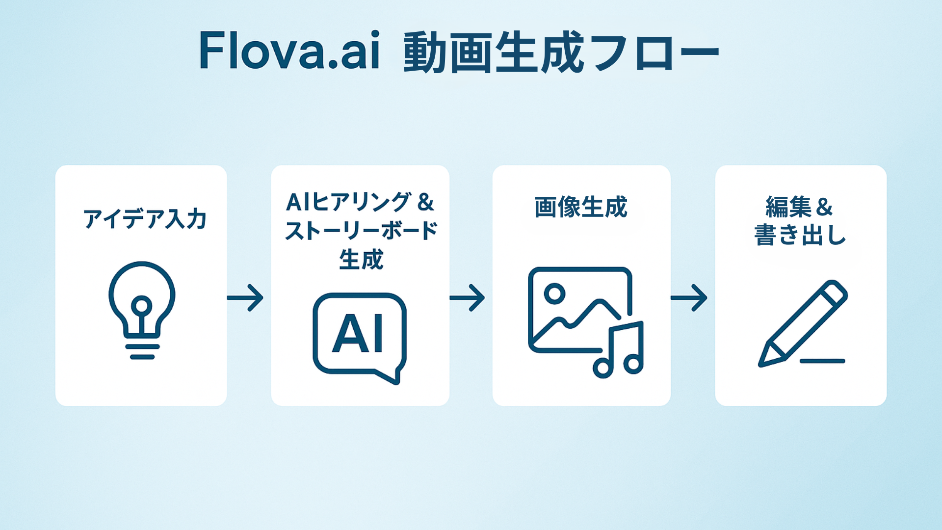Flova.aiの動画生成フロー:アイデア入力からストーリーボード、画像生成、動画生成、編集までのプロセスを示した図解。