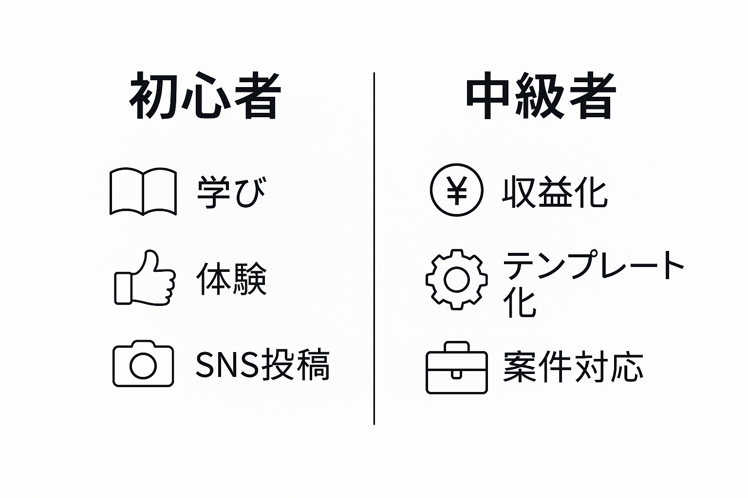Odyssey-2の初心者と中級者の使い方を比較した図。初心者は学び・体験・SNS投稿を重視し、中級者は収益化・テンプレート化・案件対応を目指す様子をシンプルに整理した図。