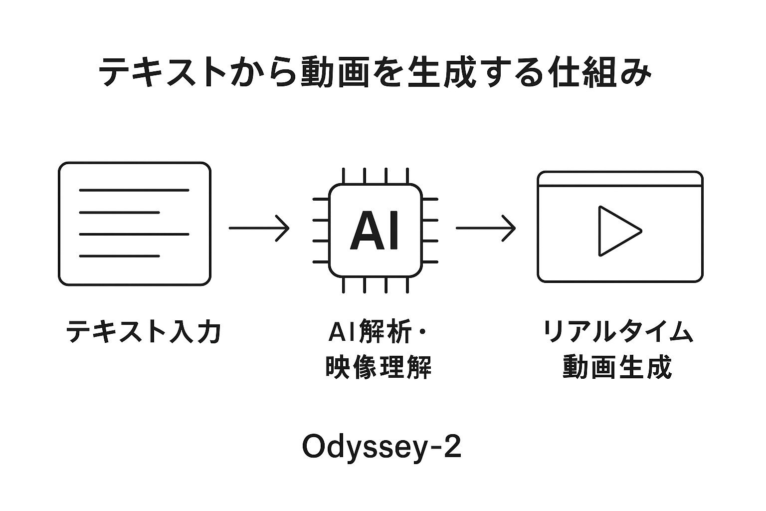 Odyssey-2がテキスト入力からAI解析を経て動画を生成する流れを示したフロー図。テキスト入力、AI解析、映像生成の順に並んだシンプルな構成。
