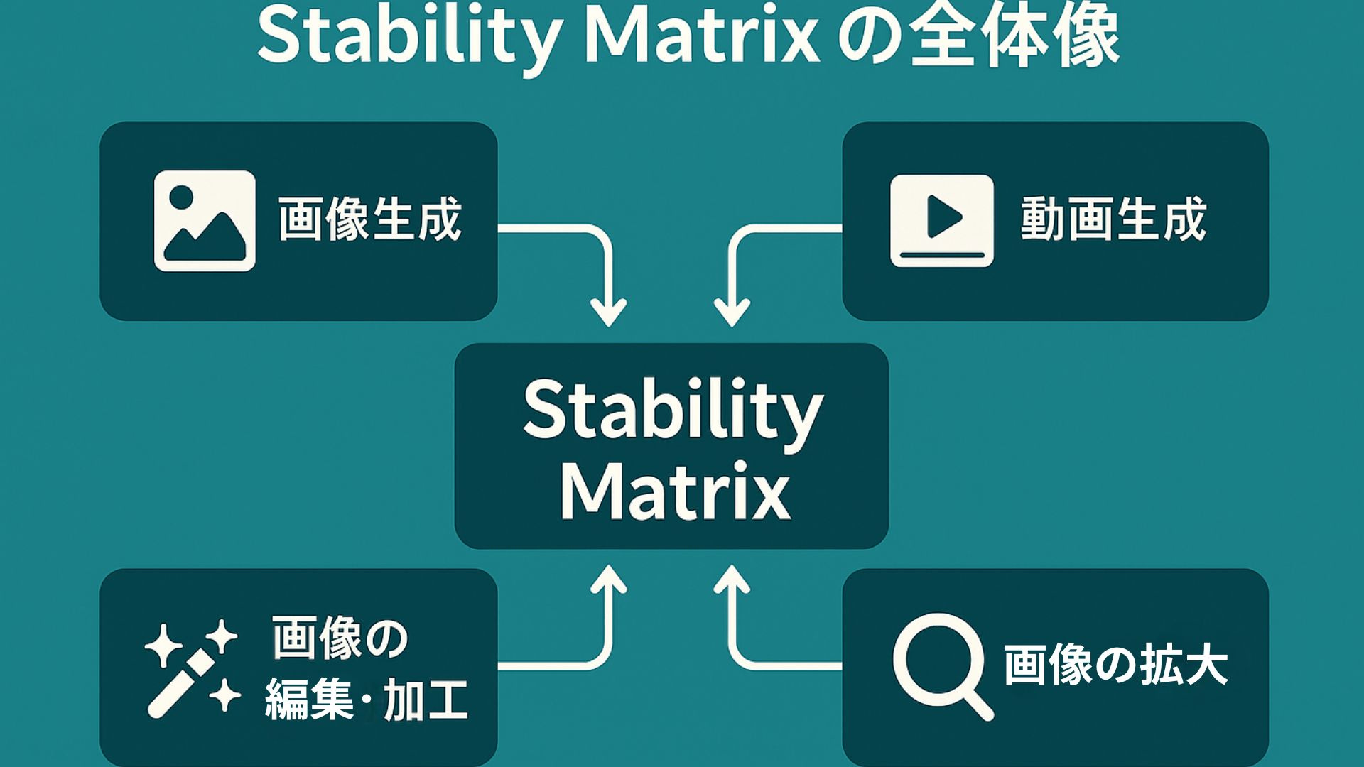 Stability Matrixの全体像を示す図解。画像生成・動画生成・画像編集・画像拡大の4つの機能を中心のStability Matrixに矢印でつないだ概要図。