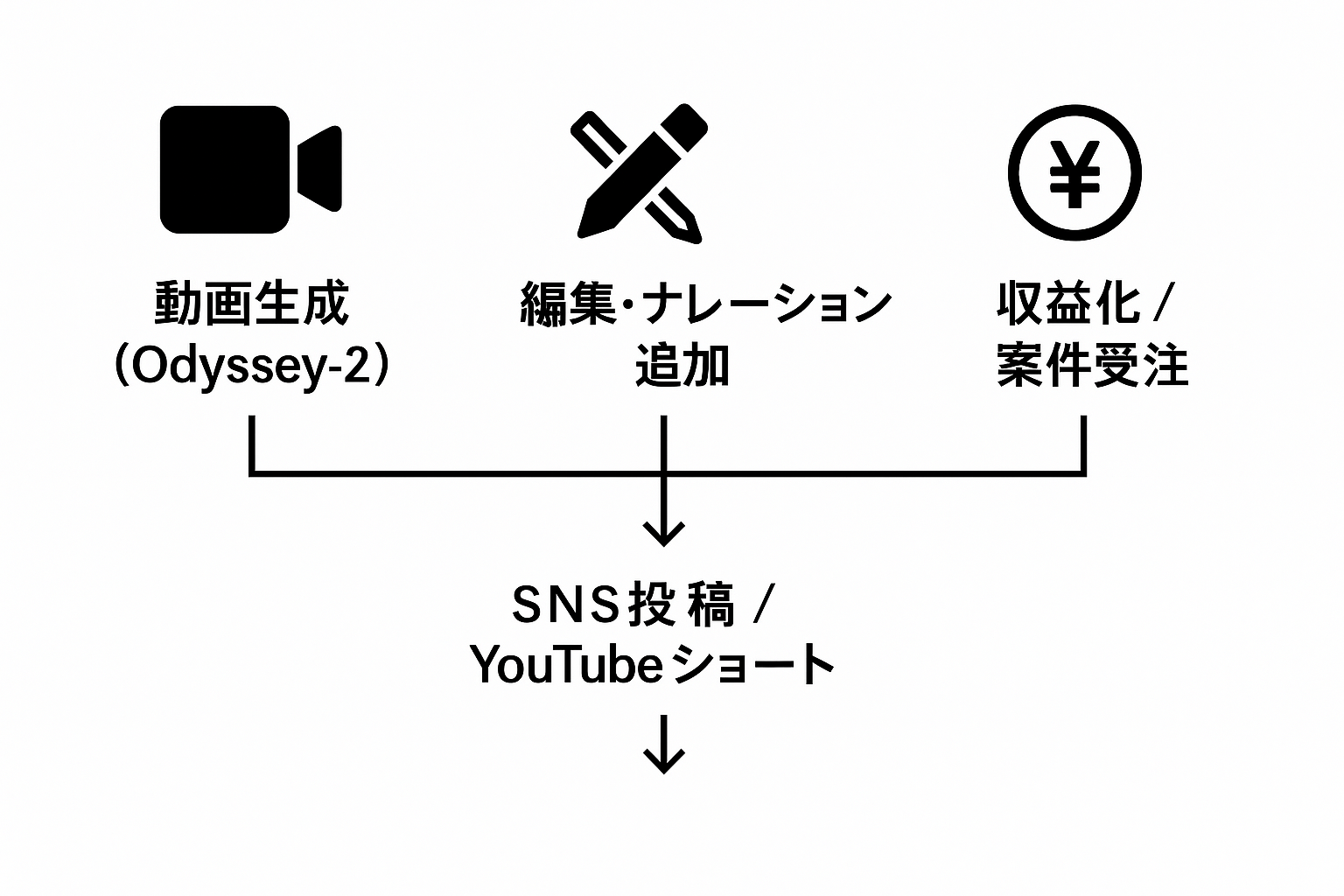 Odyssey-2を使った商用利用・副業活用の流れを示す構造図。動画生成、編集、SNS投稿、収益化までの流れをシンプルに整理した図。
