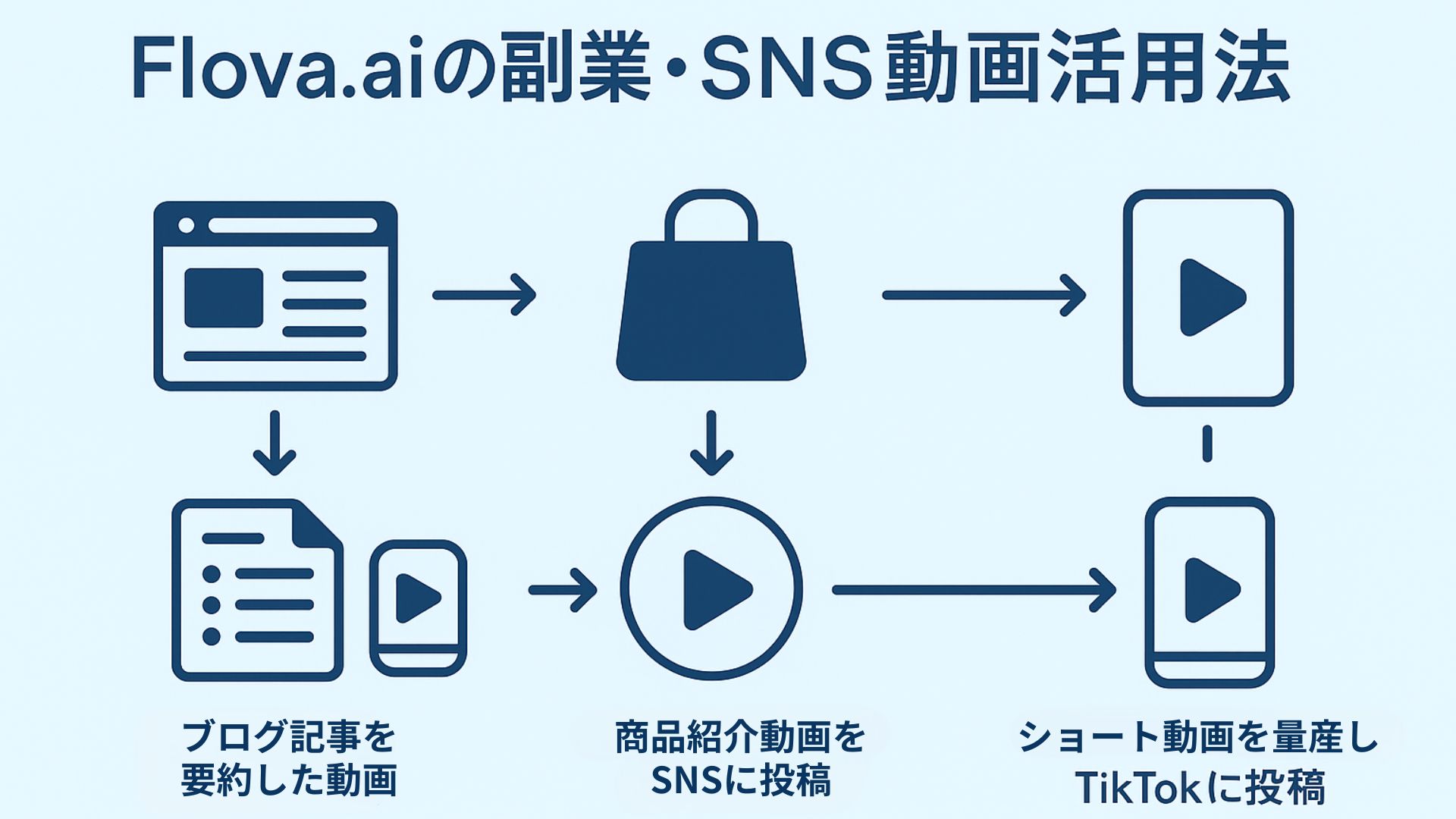 Flova.aiの副業・SNS動画活用法を示す図解。ブログ要約動画、商品紹介動画、ショート動画量産の3パターンをまとめたイラスト。