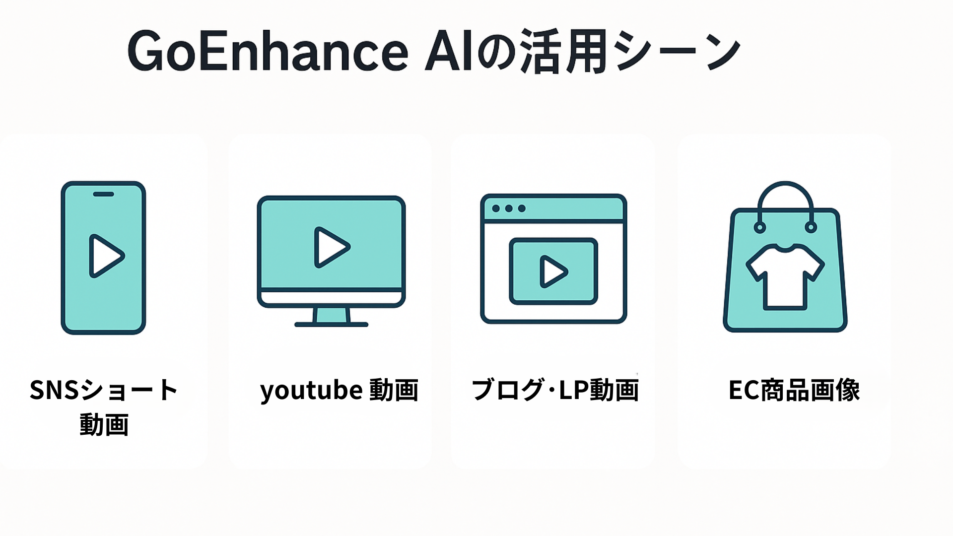 GoEnhance AIの主な活用シーンをまとめた図。SNSショート動画、YouTube動画、ブログ・LP動画、EC商品画像の4カテゴリを分かりやすく並べて示した一覧イラスト。