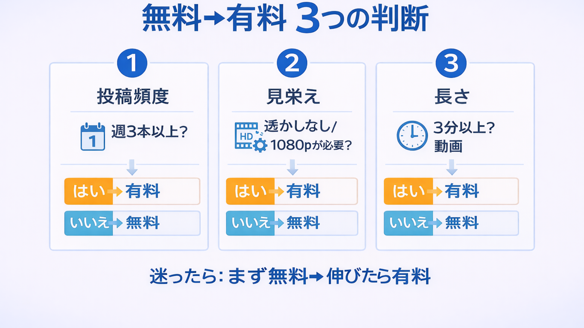 Vidnoz AIの無料と有料プランを選ぶ3つの判断基準（投稿頻度・透かしなし/1080p・長尺動画）図解
