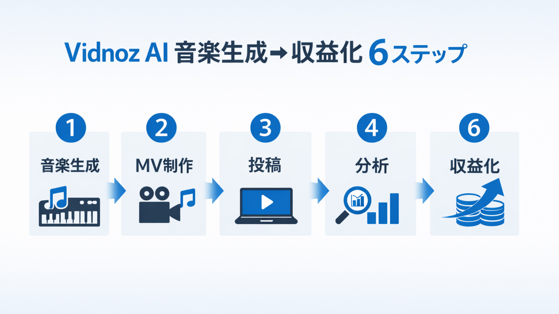Vidnoz AI音楽生成から収益化までの流れ（音楽生成→MV制作→投稿→分析→改善→収益化）を示した6ステップの図解
