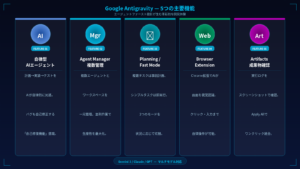Google Antigravityの5つの主要機能を図解。自律型AIエージェント・Agent Manager・Planning/Fast Mode・Browser Extension・Artifactsの特徴を一覧表示。