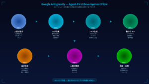 Google Antigravityのエージェントファースト開発フロー図。人間の指示からAIによる計画・コード生成・テスト・自己修正・確認・リリースまでの7ステップを図解。