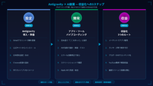 Google AntigravityをAI副業に活用する3ステップ図解。導入・準備からバイブコーディングによるアプリ制作、収益化の3つのルートまでをわかりやすく説明。