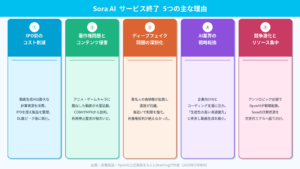 Sora AIサービス終了の5つの理由インフォグラフィック IPOコスト削減 著作権 ディープフェイク 戦略転換 競争激化