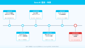 Sora AIの歴史年表 2024年初公開から2026年サービス終了まで