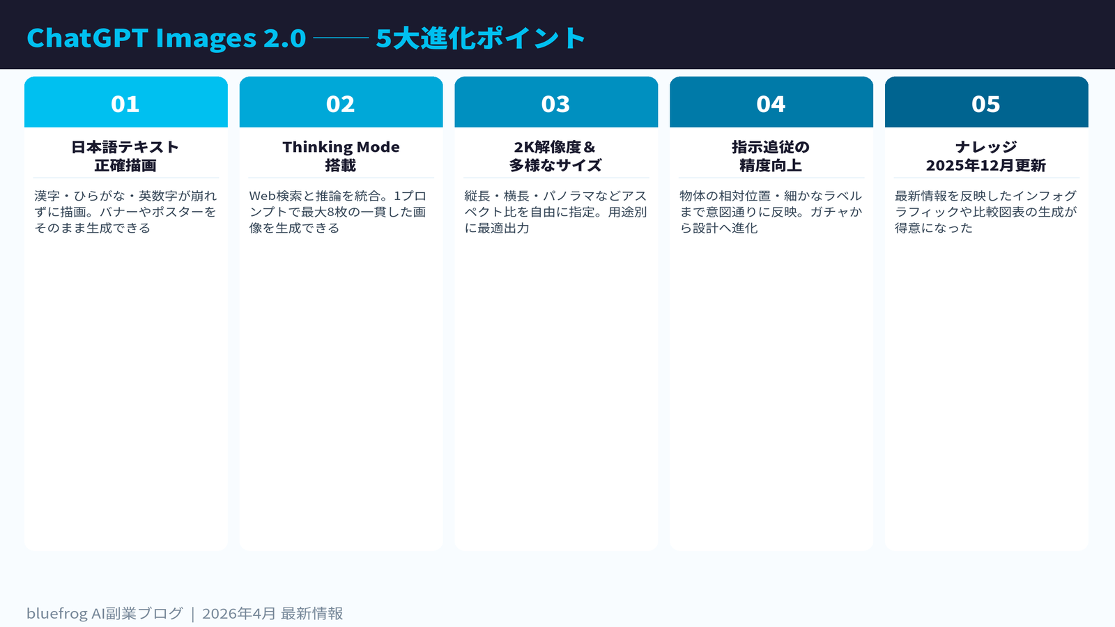 ChatGPT Images 2.0の5大進化ポイント解説図
