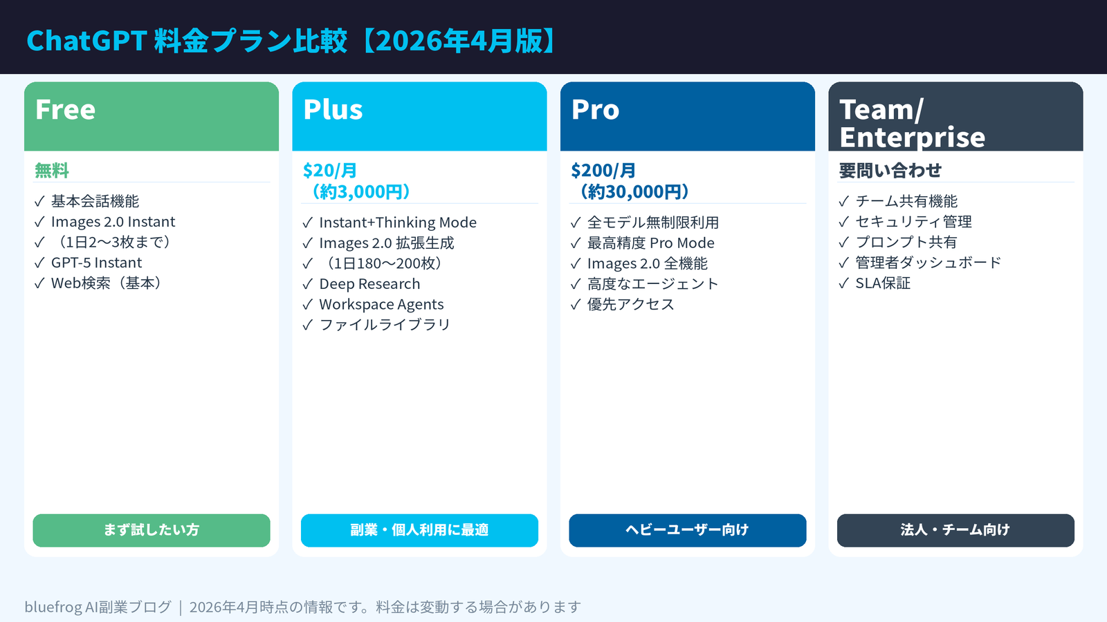 ChatGPT料金プラン比較表2026年4月版