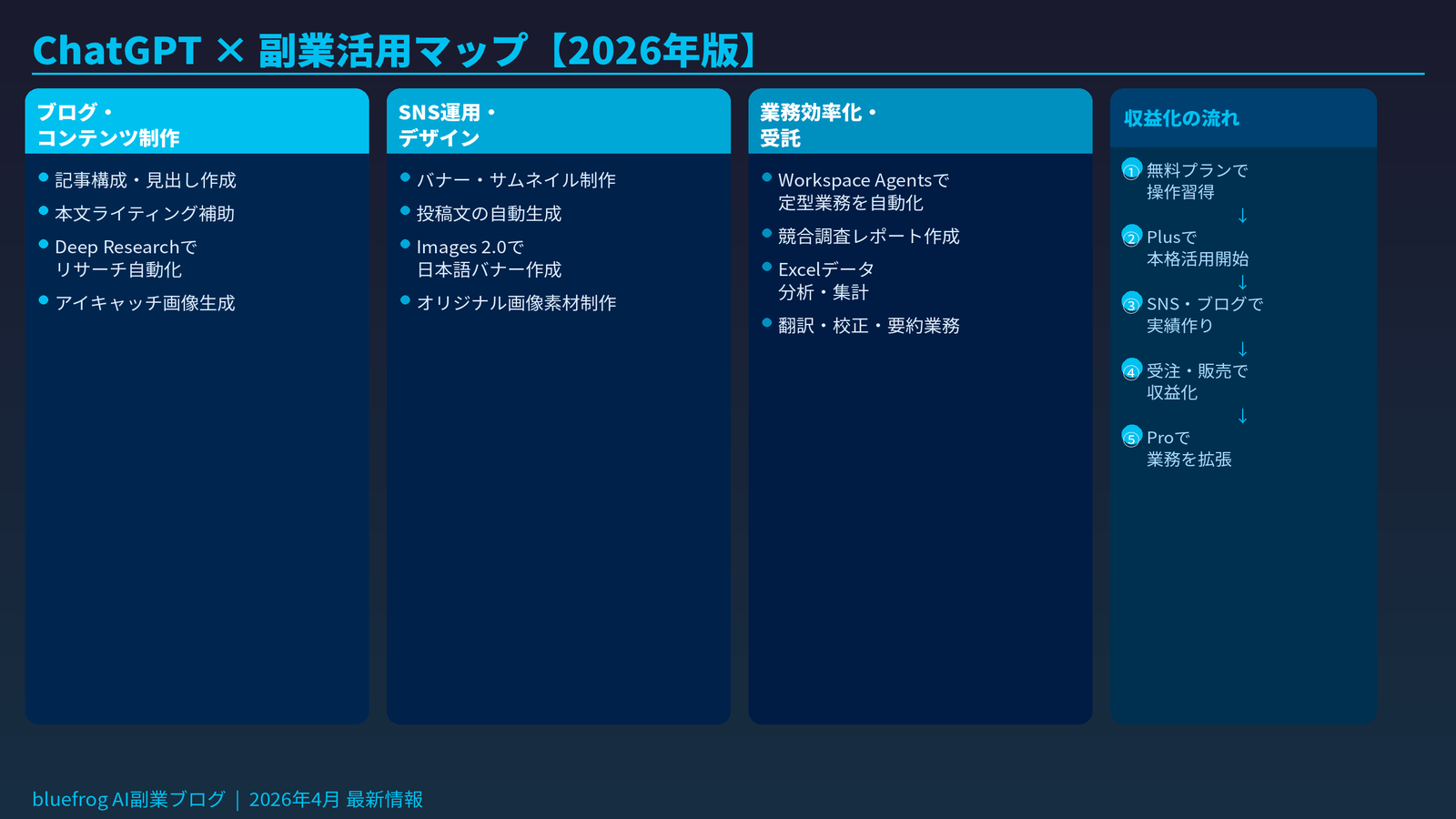 ChatGPTを使った副業活用マップ2026年版