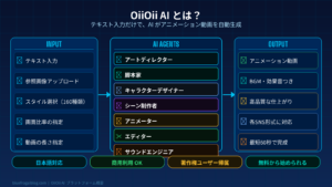 OiiOii AIのトップ画面｜マルチエージェントAIアニメ生成プラットフォーム