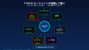 OiiOii AIの7つのAIエージェントチーム構成図