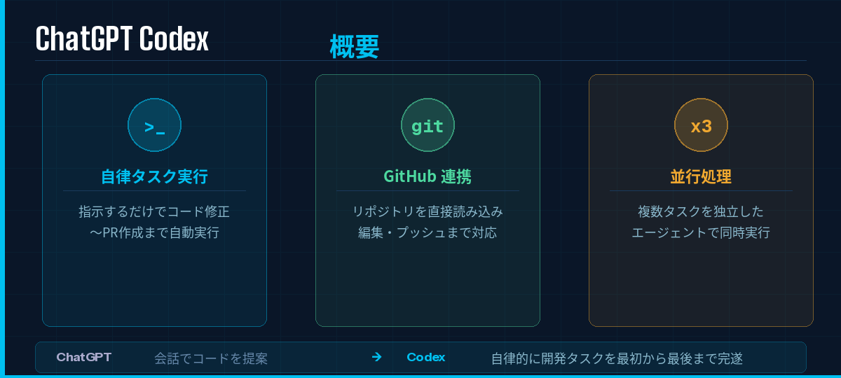 ChatGPT Codexの概要イメージ図